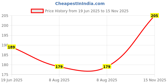 amazon.in Soulful Creations Printed Polyster Semi Sheer Grommet Curtain Pack Of 1 Pcs (Blue, Window 5 Feet (1 Pcs ) ) soulful creations Price History Graph from 19 Jun 2025 to 15 Nov 2025