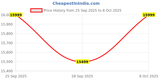 amazon.in SOULMATE GALLARY Wood Dressing Table with Mirror and Storage || Dressing Table with Drawer, Makeup Table, Vanity Dressing Table || Walnut Finish Price History Graph from 25 Sep 2025 to 6 Oct 2025