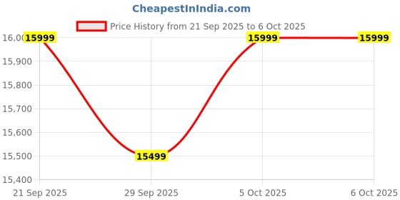 amazon.in SOULMATE GALLARY Wood DressingTable with Mirror and Storage || Dressing Table with Drawer, Makeup Table, Vanity Dressing Table || Honey Finish Price History Graph from 21 Sep 2025 to 5 Oct 2025
