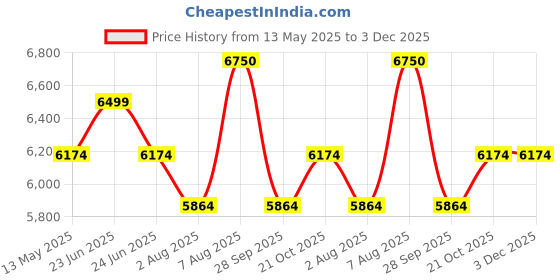 amazon.in SOULSLINGS Aseema Baby Carrier - Denim | Award-Winning Newborn to Toddler Carrier | Adjustable for 0 Months to 4 Years, Breathable Natural Fibres | Front & Back Carrying, Machine Washable Price History Graph from 13 May 2025 to 3 Dec 2025