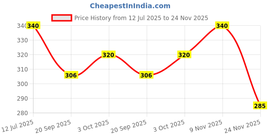 amazon.in SoulTari Combo of Ready to Eat Jhannat Dal Fry and Shahi Dal Makhni | 300Gms + 300Gms | Finger-Licking Delicious Dal Ready In Minutes | Just Heat and Eat | Pack of 2 Price History Graph from 12 Jul 2025 to 24 Nov 2025