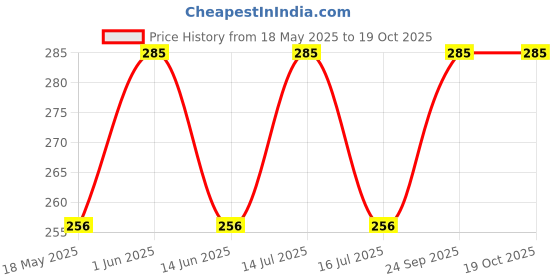 amazon.in SOULTARI Ready To Eat Chicken Coconut Curry | Succulent Chunks Of Boneless Chicken In A Spicy Coconut Gravy | Sufficent For Two | Just Heat And Eat | 300 Gram | Pack Of 1 | soultari Price History Graph from 18 May 2025 to 18 Oct 2025