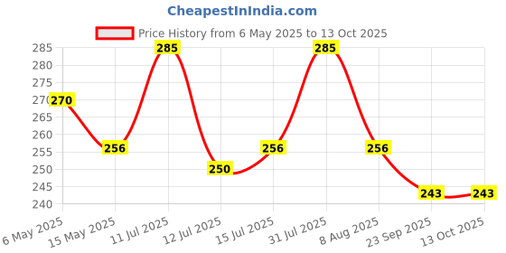 amazon.in SOULTARI Ready To Eat Smoky Butter Chicken | Succulent Chunks Of Boneless Chicken In A Creamy Aromatic Tomato Gravy | Sufficent For Two | Just Heat And Eat | - 300 Gram |Pack Of 1| soultari Price History Graph from 6 May 2025 to 12 Oct 2025