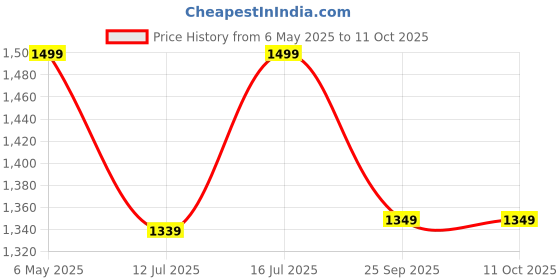 amazon.in soultheory | 7 Mukhi Nepali Rudraksha Bracelet for Transformation, Courage, and Positive Energy – Authentic Design soultheory Price History Graph from 6 May 2025 to 8 Oct 2025