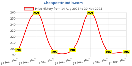amazon.in essencio shop SoulVibe Natural Raw Pyrite Cluster 50gm - energised Natural Golden Piarite for Manifestation Stone For Attracting Wealth & Abundance Energised with Kuber Mantra Wealth treasur essencio shop Price History Graph from 14 Aug 2025 to 29 Nov 2025