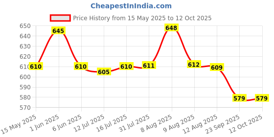 amazon.in soulwit 5-Pack Self Adhesive Power Strip Holder, Surge Protector Fixator Wall Mount Punch Free Cable Management System for Remote Control Router Computer Kitchen Home and Office. soulwit Price History Graph from 15 May 2025 to 11 Oct 2025