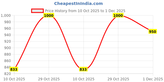 amazon.in SOULWIT 50mm Ear Pads Cushions Replacement for Plantronics Blackwire C210/C220/C610/C620, Earpads for Poly EncorePro 310(EP310)/EncorePro 320(EP320)/SAVI W410/SAVI W420/SAVI W710/SAVI W720 - Burgundy Price History Graph from 10 Oct 2025 to 1 Dec 2025