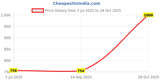 amazon.in SOULWIT 6 Pcs Replacement Earpads for Koss Porta Pro, KSC11, KSC17, KSC75 Headphones, Soft and Durable Sponge Ear Pads Cushions with High-Density Foam - Black Price History Graph from 3 Jul 2025 to 28 Oct 2025