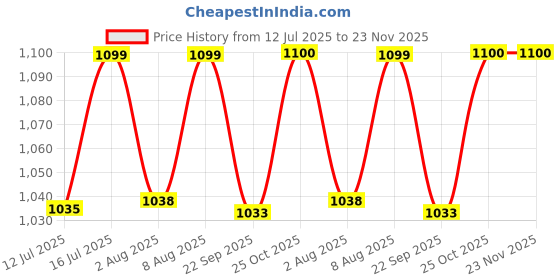 amazon.in SOULWIT 70mm Earpads Replacement for JBL Tune 450BT (T450BT)/Tune 460BT(T460BT)/Tune 500BT (T500BT)/Tune 510BT/Tune 520BT, Ear Pads Cushions for JR 300BT/JR300/JR 310BT/JR310/E40BT - CG Black soulwit Price History Graph from 12 Jul 2025 to 23 Nov 2025