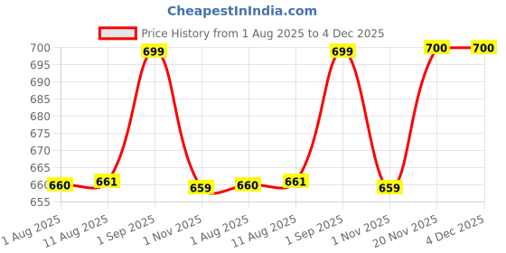amazon.in SOULWIT 80mm Mesh Fabric Earpads Replacement for Boat Rockerz 400/410/450/450r/450Pro Over-Ear Headphones, Ear Pads Cushions with Noise Isolation Foam, Added Thickness - Black Price History Graph from 1 Aug 2025 to 4 Dec 2025