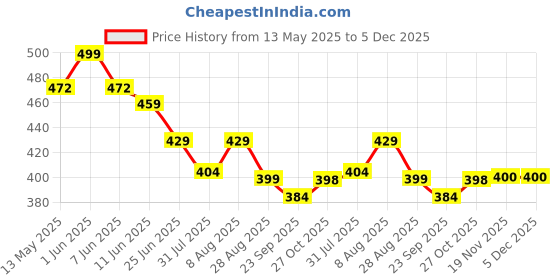 amazon.in SOULWIT Cable Holder Clips, 3-Pack Cable Management Cord Organizer Clips Self Adhesive for Desktop USB Charging Cable Nightstand Power Cord Mouse Cable Wire PC Office Home Price History Graph from 13 May 2025 to 5 Dec 2025