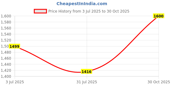 amazon.in SOULWIT Cooling-Gel Ear Pads Cushions Replacement, for Razer Kraken 2019/Tournament Edition/Ultimate/Kitty, Earpads for Nari/Essential/Ultimate, Kraken X/V3 X Headset - Grey Price History Graph from 3 Jul 2025 to 30 Oct 2025