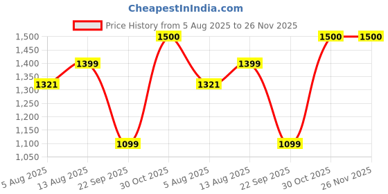 amazon.in SOULWIT Cooling-Gel Earpads Cushions Replacement for Skullcandy Hesh 3/ANC/Evo & Crusher Wireless/ANC/Evo & Venue ANC Over-Ear Headphones,Ear Pads Cushions with Noise Isolation Foam (Purple Black) Price History Graph from 5 Aug 2025 to 25 Nov 2025