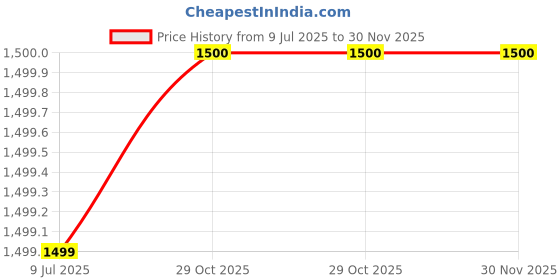 amazon.in SOULWIT Cooling Gel Earpads Replacement for Anker Soundcore Life Q10, Q10BT, Life 2 Neo (Not fit Life 2) Headphones, Ear Pads Cushions with Ice Silk Fabric, High-Density Noise Isolation Foam - Black Price History Graph from 9 Jul 2025 to 29 Nov 2025