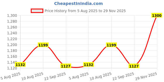 amazon.in SOULWIT Cooling Gel Earpads Replacement for Skullcandy Cassette On-Ear Wireless Headphones, Ear Pads Cushions with Ice Silk Fabric, High-Density Foam - Black Price History Graph from 5 Aug 2025 to 29 Nov 2025