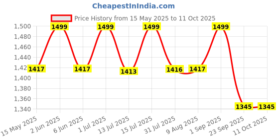 amazon.in SOULWIT Cooling Gel Earpads Replacement for Sony PlayStation 5 Pulse PS5 3D Wireless Headset, Ear Pads Cushions with Noise Isolation Foam soulwit Price History Graph from 15 May 2025 to 10 Oct 2025