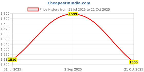 amazon.in SOULWIT Cooling Gel Earpads Replacement for Sony PlayStation 5 Pulse PS5 3D Wireless Headset, Ear Pads Cushions with Noise Isolation Foam - Snow Leopard Price History Graph from 31 Jul 2025 to 21 Oct 2025