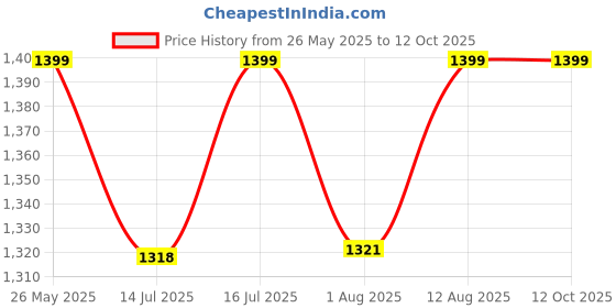 amazon.in SOULWIT Cooling-Gel Earpads Replacement for Sony WH-1000XM4 (WH1000XM4) Headphones, Ear Pads Cushions with High-Density Noise Isolation Foam, Added Thickness, Without Affecting Sensor - Black Price History Graph from 26 May 2025 to 11 Oct 2025
