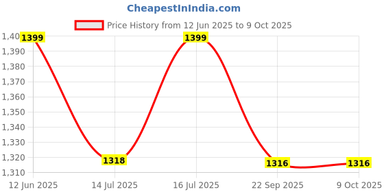 amazon.in SOULWIT Cooling-Gel Earpads Replacement for Sony WH-1000XM4 (WH1000XM4) Headphones, Ear Pads Cushions with High-Density Noise Isolation Foam, Added Thickness, Without Affecting Sensor - Snow Leopard Price History Graph from 12 Jun 2025 to 9 Oct 2025