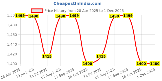 amazon.in SOULWIT Cooling Gel Replacement Ear Pads for JBL E65 (E65BT E65BTNC)/Live 650 (650NC 650BTNC)/Duet NC Over-Ear Headphones, Earpads Cushions with High-Density Foam - E65BT CG Black Price History Graph from 28 Apr 2025 to 30 Nov 2025