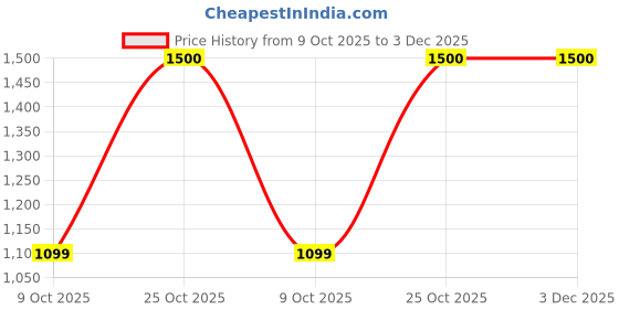 amazon.in SOULWIT Cooling Gel Replacement Ear Pads for JBL E65 (E65BT E65BTNC)/Live 650 (650NC 650BTNC)/Duet NC Over-Ear Headphones, Earpads Cushions with High-Density Foam - E65BT CG Grey Price History Graph from 9 Oct 2025 to 2 Dec 2025