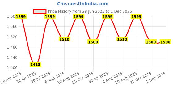 amazon.in SOULWIT Cooling Gel Replacement Earpads Cushions for Sony WH-1000XM2 (WH1000XM2) & MDR-1000X (MDR1000X) Headphones, Ear Pads with Noise Isolation Foam, Added Thickness (Black) Price History Graph from 28 Jun 2025 to 1 Dec 2025
