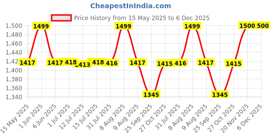 amazon.in SOULWIT Cooling Gel Replacement Earpads for Bose 700 (NC700) Wireless Headphones, Ear Pads Cushions with Softer Leather, High-Density Noise Cancelling Foam, Added Thickness - Black Price History Graph from 15 May 2025 to 6 Dec 2025