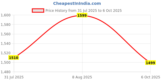 amazon.in SOULWIT Cooling Gel Replacement Earpads for Bose 700 (NC700) Wireless Headphones, Ear Pads Cushions with Softer Leather, High-Density Noise Cancelling Foam, Added Thickness - Red Storm Price History Graph from 31 Jul 2025 to 6 Oct 2025