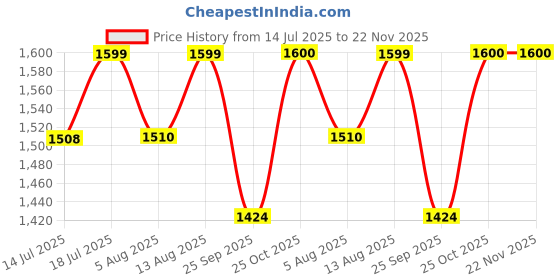 amazon.in SOULWIT Cooling Gel Replacement Earpads for Bose 700 (NC700) Wireless Headphones, Ear Pads Cushions with Softer Leather, High-Density Noise Cancelling Foam, Added Thickness - Silver Price History Graph from 14 Jul 2025 to 22 Nov 2025