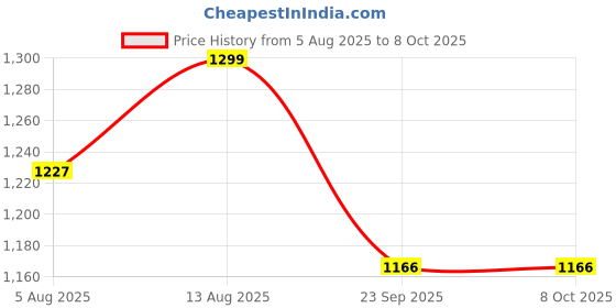 amazon.in SOULWIT Cooling Gel Replacement Earpads for HyperX Cloud 1/2/Pro/Core/Alpha/Alpha S/Flight/Stinger/CloudX, Ear Pads Cushions with Softer High-Density Foam - Black Price History Graph from 5 Aug 2025 to 8 Oct 2025
