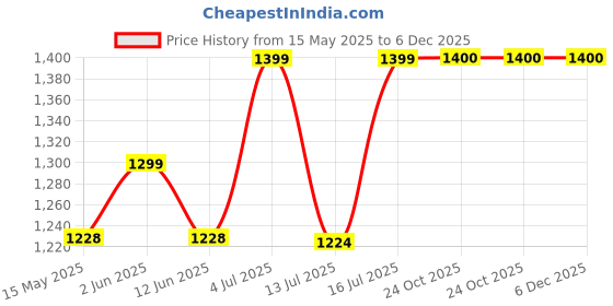 amazon.in SOULWIT Cooling-Gel Replacement Earpads for Sony WH-1000XM3 (WH1000XM3) Over-Ear Headphones, Ear Pads Cushions with High-Density Noise Isolation Foam, Added Thickness - Black Price History Graph from 15 May 2025 to 6 Dec 2025