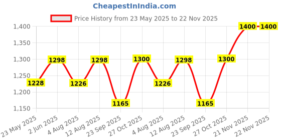 amazon.in soulwit Cooling Gel Replacement Earpads for Sony WH-H910N H910 h.Ear on 3 Wireless Noise-Canceling Headphones, Ear Pads Cushions with Noise Isolation Foam - Black soulwit Price History Graph from 23 May 2025 to 22 Nov 2025