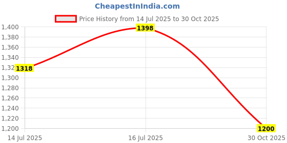 amazon.in SOULWIT Cooling-Gel Replacement Earpads for Steelseries Arctis Nova Pro Wired, Nova 1/1X/1P/3/4/4P/4X/5/5P/5X/7/7X/7P Headphones, Ear Pads Cushions with Noise Isolation Foam - Red Storm Price History Graph from 14 Jul 2025 to 30 Oct 2025