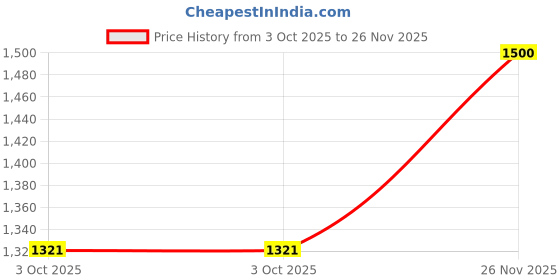 amazon.in SOULWIT CoolingGel Replacement Ear Pads for JBL Live 500BT/Live 500 BT Around-Ear Wireless Headphone, Earpads Cushions with Noise Isolation Foam - Black soulwit Price History Graph from 3 Oct 2025 to 26 Nov 2025