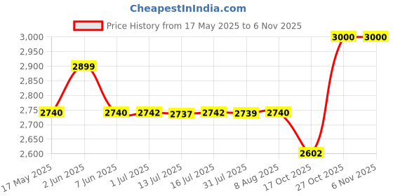 amazon.in SOULWIT Ear Pads Cushions + Headband, Replacement Kit for Sony WH-1000XM3 (WH1000XM3) Over-Ear Headphones, Replacement Headstrap Pad & Earpads Repair Part - Black Price History Graph from 17 May 2025 to 2 Nov 2025