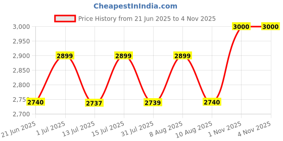 amazon.in SOULWIT Ear Pads Cushions + Headband, Replacement Kit for Sony WH-1000XM4 (WH1000XM4) Over-Ear Headphones, Replacement Headstrap Pad & Earpads Repair Part - Black soulwit Price History Graph from 21 Jun 2025 to 3 Nov 2025