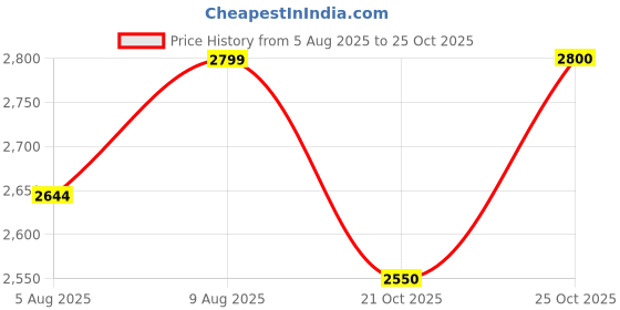 amazon.in SOULWIT Ear Pads Cushions + Headband + Silicone Earpads Cover Protector, Replacement Kit for Bose QuietComfort 35 QC35, QC35 ii Over-Ear Headphones - Black Gold soulwit Price History Graph from 5 Aug 2025 to 25 Oct 2025