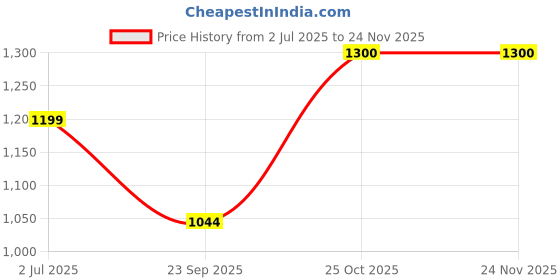 amazon.in SOULWIT Ear Pads Cushions Replacement, Earpads for Plantronics BackBeat Pro 2, Voyager 8200 UC Headphones, Noise Isolation Memory Foam, Softer Protein Leather (Dark Gery) soulwit Price History Graph from 2 Jul 2025 to 23 Nov 2025