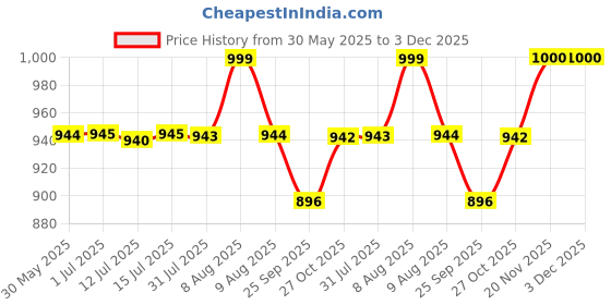 amazon.in soulwit Ear Pads Cushions Replacement for Anker Soundcore Life 2 (Not fit Life 2 Neo)/Q20/Q20+/Q20I/Q20BT Headphones, Ear Pads with Softer Protein Leather, Noise Isolation Foam - Black soulwit Price History Graph from 30 May 2025 to 3 Dec 2025