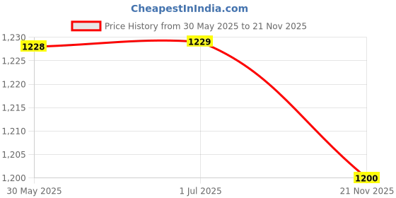 amazon.in SOULWIT Ear Pads Cushions Replacement for Anker Soundcore Life 2 (Not fit Life 2 Neo)/Q20/Q20+/Q20I/Q20BT Headphones, Ear Pads with Softer Protein Leather, Noise Isolation Foam - Blue Price History Graph from 30 May 2025 to 21 Nov 2025