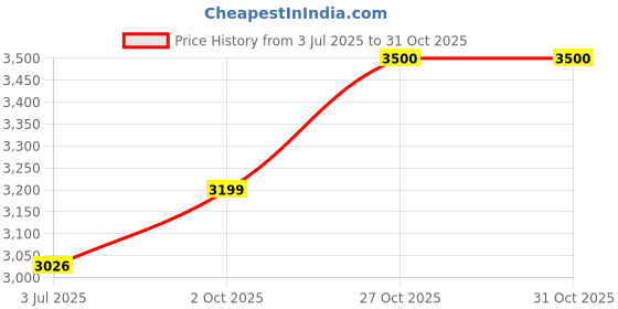 amazon.in SOULWIT Earpad Cushions + Headband + Microphone Foam Covers, Replacement Kit for Bose Aviation X A10/A20 Headset - Black Price History Graph from 3 Jul 2025 to 27 Oct 2025