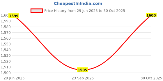 amazon.in SOULWIT Earpads Cushions Replacement for Corsair HS75 XB HS70/Pro HS60/Pro HS50/Pro Gaming Headset/Headphones, Ear Pads with High-Density Noise Isolation Foam (HS60 CG Snow Leopard) Price History Graph from 29 Jun 2025 to 30 Oct 2025