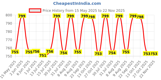 amazon.in SOULWIT Earpads Cushions Replacement for Skullcandy Hesh 3/ANC/Evo & Venue ANC Wireless & Crusher Wireless/Evo/ANC Over-Ear Headphones, Ear Pads with Upgraded Soft Protein Leather (Black) soulwit Price History Graph from 15 May 2025 to 22 Nov 2025