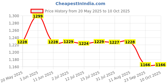 amazon.in SOULWIT Earpads Cushions Replacement for Sony PlayStation 5 PS5 Pulse 3D Wireless Headset, Ear Pads with Upgraded Soft Protein Leather, High-Density Foam soulwit Price History Graph from 20 May 2025 to 10 Oct 2025