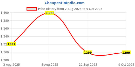 amazon.in SOULWIT Earpads Cushions Replacement for Sony PlayStation 5 Pulse PS5 3D Wireless Headset, Ear Pads Cushions with Noise Isolation Foam (PS5 PL Black Gold) Price History Graph from 2 Aug 2025 to 8 Oct 2025