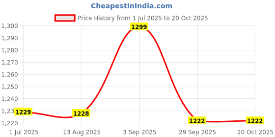 amazon.in SOULWIT Earpads Cushions Replacement for Sony WH-XB910 XB910N Extra Bass Noise Cancelling Headphones, for Sony WHXB910N Headset, Ear Pads with Soft Protein Leather, Noise Isolation Foam - Grey Price History Graph from 1 Jul 2025 to 19 Oct 2025