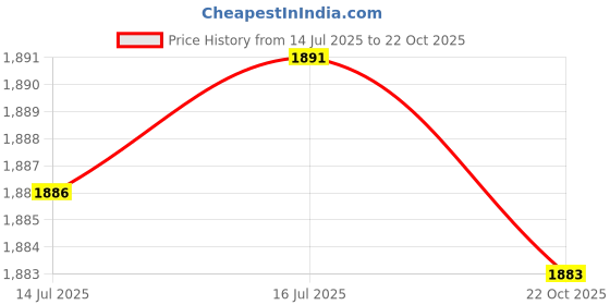 amazon.in SOULWIT Earpads Cushions with High-Density Noise Isolation Foam+ Headband Pad, Replacement Kit for Bose QuietComfort 3 (QC3) Headphones (Do Not Fit OE1) - Black Price History Graph from 14 Jul 2025 to 22 Oct 2025