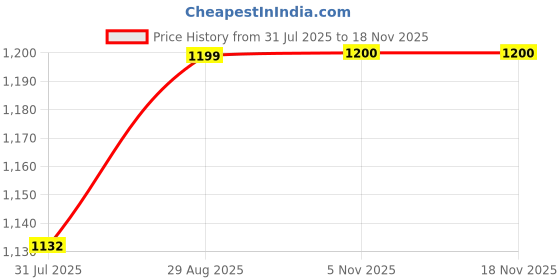 amazon.in SOULWIT Earpads for Sony WH-XB900N/WH-CH710N/WH-CH720N/WH-RF400/MDR-RF895RK Headphones, Ear Pads Cushions with Soft Protein Leather, High Density Foam - Red Storm Price History Graph from 31 Jul 2025 to 16 Nov 2025
