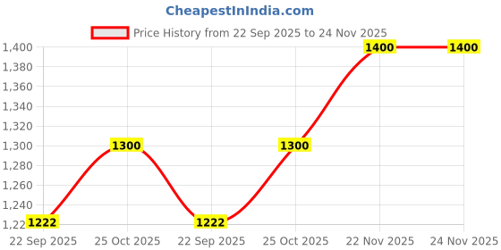 amazon.in SOULWIT Earpads Replacement for AKG Pro Audio K52 K72 K92 M220 K240 K241 K242 K271 K272 K340 K550 K551 K553 S MKII MK2, Ear Pads Cushions with Noise Isolation Foam - K550 CG Black Price History Graph from 22 Sep 2025 to 23 Nov 2025