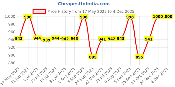 amazon.in SOULWIT Earpads Replacement for AKG Pro Audio K52 K72 K92 M220 K240 K241 K242 K271 K272 K340 K550 K551 K553 S MKII MK2, Ear Pads Cushions with Noise Isolation Foam - K550 MF Black Price History Graph from 17 May 2025 to 4 Dec 2025
